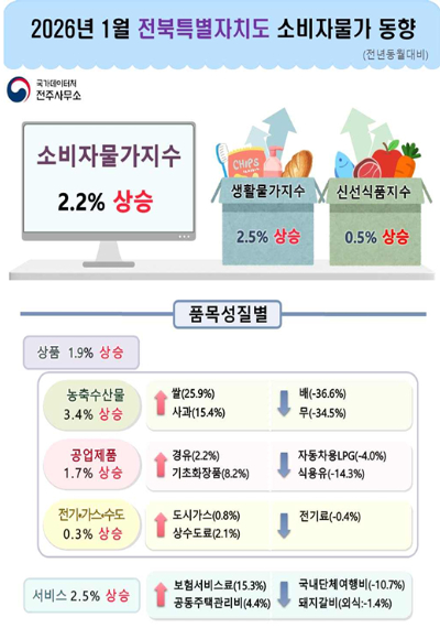 국가데이터처 전주사무소 제공