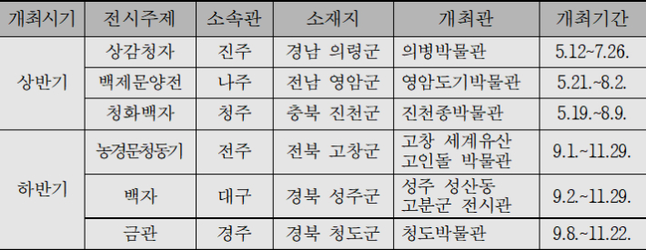 2026년 국보순회전 개최 시기와 장소. 국립중앙박물관 제공