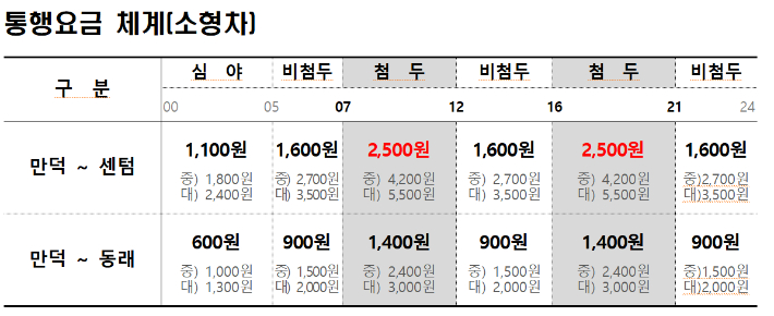 '만덕~센텀 도시고속화도로' 통행 요금표.  부산시 제공