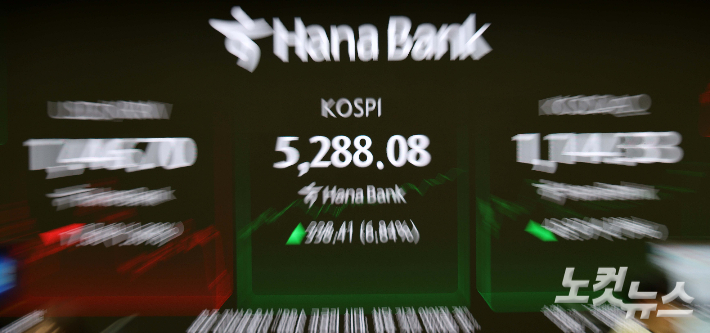 코스피가 6% 넘게 급등하며 5200선을 회복한 3일 오후 서울 중구 하나은행 딜링룸 전광판에 지수가 표시되고 있다. 이날 코스피 6.84% 오른 5288.08 마감, 종가 사상 최고치를 기록했다. 박종민 기자