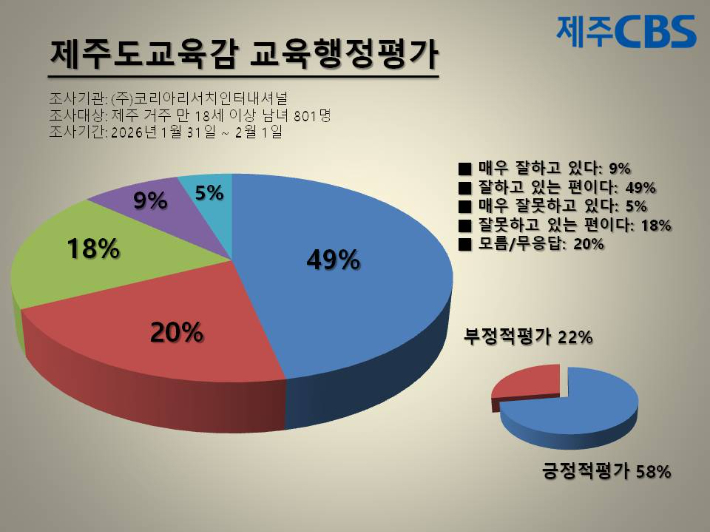 김광수 교육감 교육행정평가. 류도성 제주CBS 뉴미디어팀장