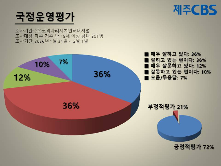 이재명 대통령 국정운영평가. 류도성 제주CBS 뉴미디어팀장