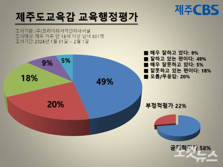 김광수 교육감 교육행정평가. 류도성 제주CBS 뉴미디어팀장