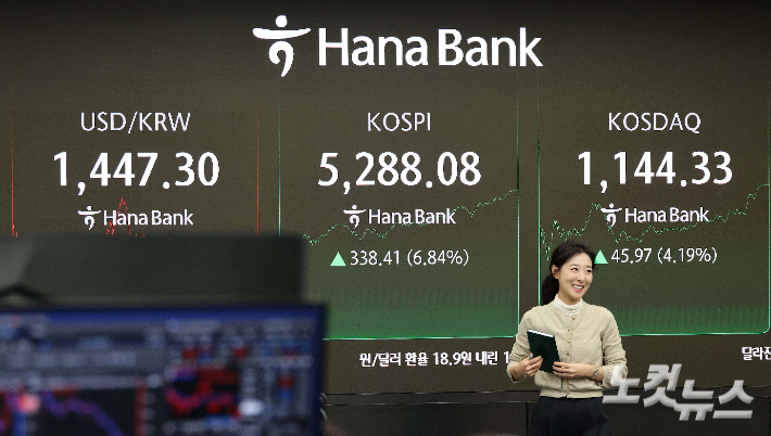 코스피가 6% 넘게 급등하며 5200선을 회복한 3일 오후 서울 중구 하나은행 딜링룸 전광판에 지수가 표시되고 있다. 이날 코스피 6.84% 오른 5288.08 마감, 종가 사상 최고치를 기록했다. 박종민 기자