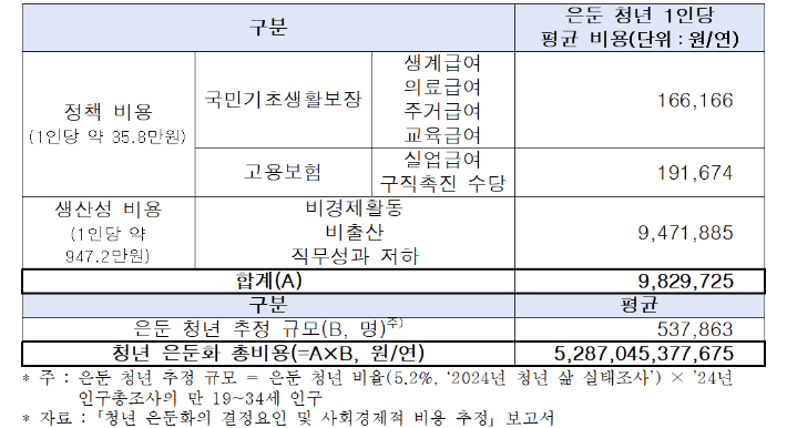 청년 은둔화의 사회·경제적 비용 추계 결과(2024년 기준). 한경협 제공