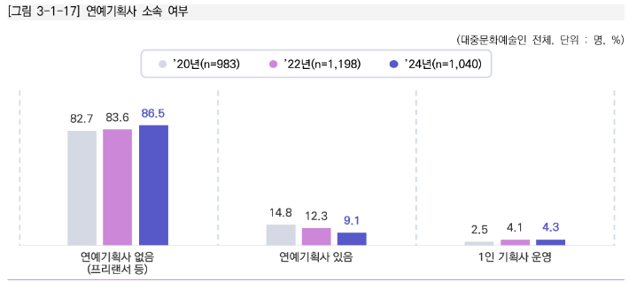 한국콘텐츠진흥원이 발간한 '2025 대중문화예술산업 실태조사'