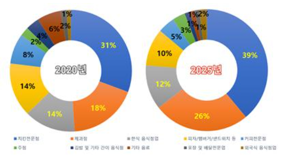 K-외식 업종별 매장 수 비중. 농식품부 제공
