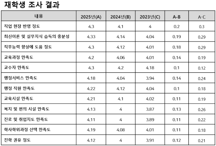 재학생 조사 결과표.  한국전문대학교육협의회 제공