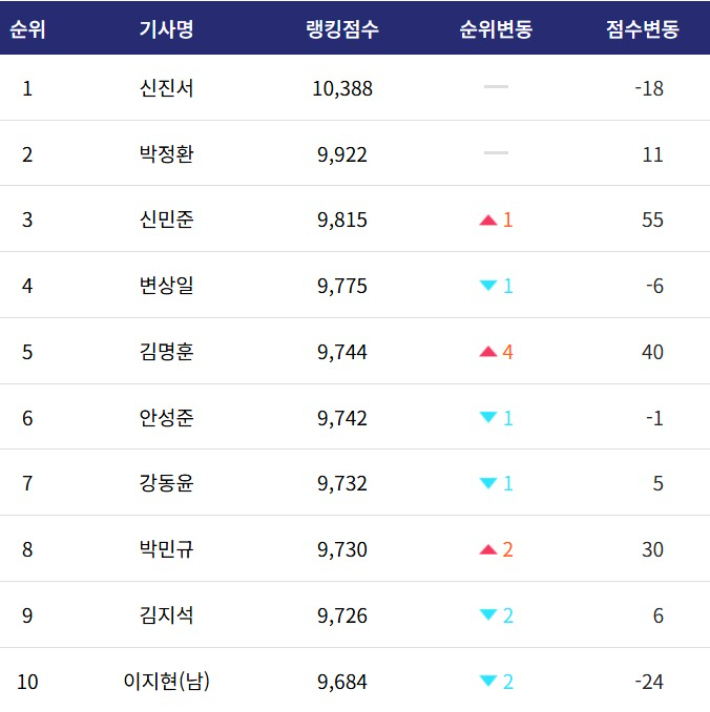 한국 프로 바둑기사 1~10위. 한국기원 자료 캡처