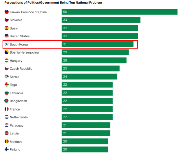 정치/정부가 국가적 문제 중 가장 중요한 문제라고 생각하는 수준. 미국 여론조사기관 갤럽 보고서 캡처