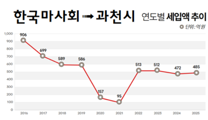 지난 10년간 과천 경마장에서 발생한 과천시 세수입(과천시 자료 기준) 추이 그래프. 박창주 기자