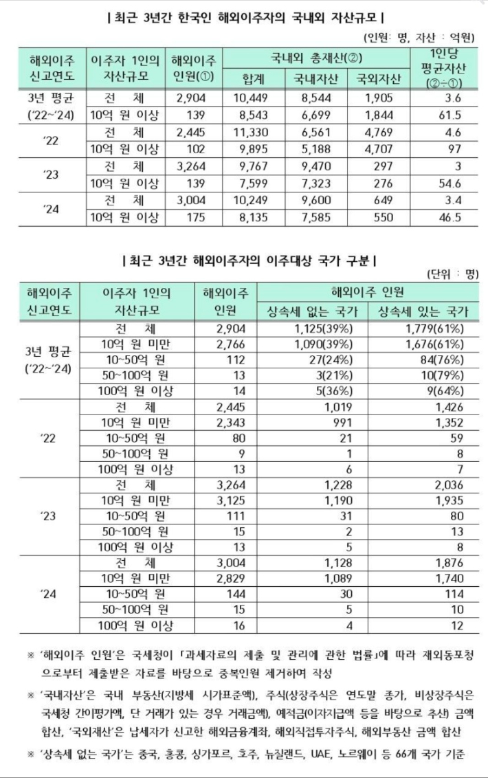 국세청 해외이주자 자산 규모 분석. 임광현 국세청장 페이스북 캡처