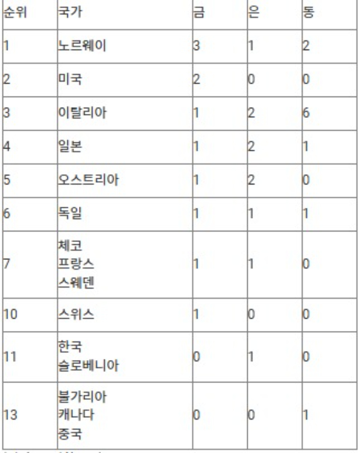 2026 밀라노·코르티나담페초 동계올림픽 국가별 메달 순위. 연합뉴스