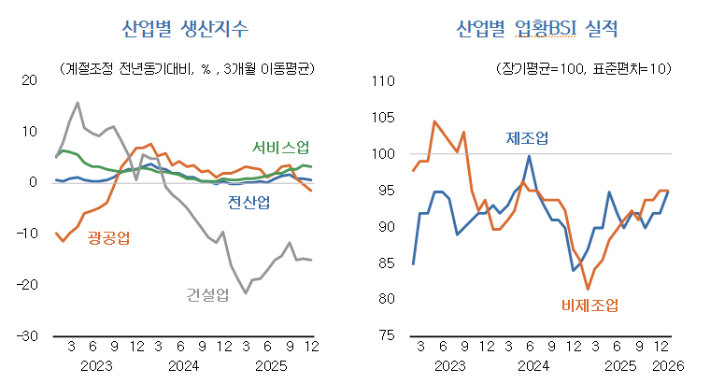 산업별 생산지수 및 산업별 업황BSI 실적. KDI 제공