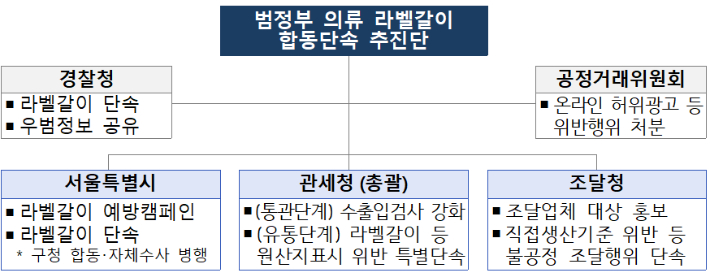 범정부 의류 '라벨갈이' 합동단속 추진단 표. 관세청 제공