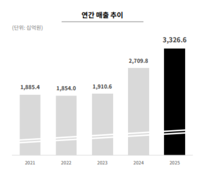 크래프톤 연간 매출 추이. 크래프톤 제공