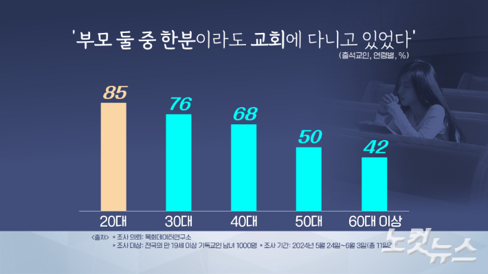 교회에 처음 나올 당시 부모 중 한분이 교회를 다녔다는 응답이 20대에서 85%에 달해 60대 이상의 2배를 넘었다.  그래픽=박미진