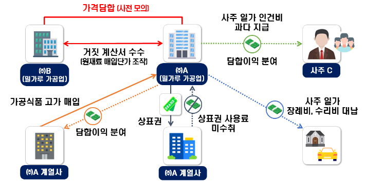 거짓 계산서 수취하여 담합이익 축소하고, 사주 일가 인건비 과다 지급, 계열사로부터 고가 매입하여 담합이익을 분여한 밀가루 가공업체. 국세청 제공