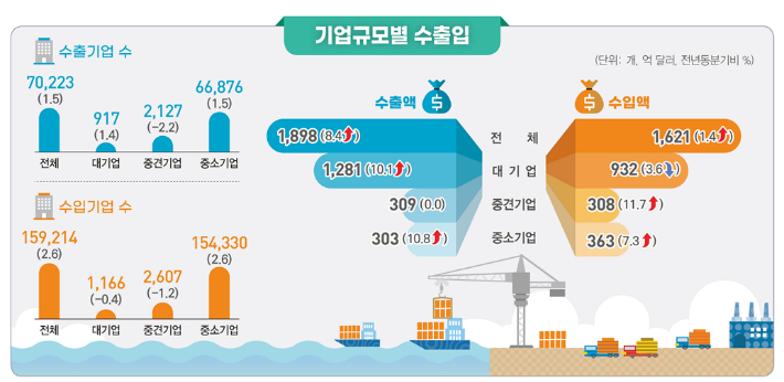 2025년 4분기 기업특성별 무역통계(잠정). 국가데이터처 제공