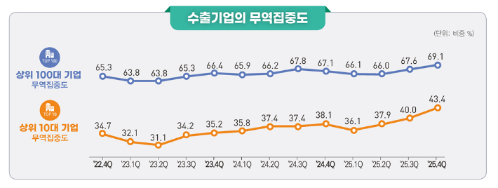 2025년 4분기 기업특성별 무역통계(잠정). 국가데이터처 제공
