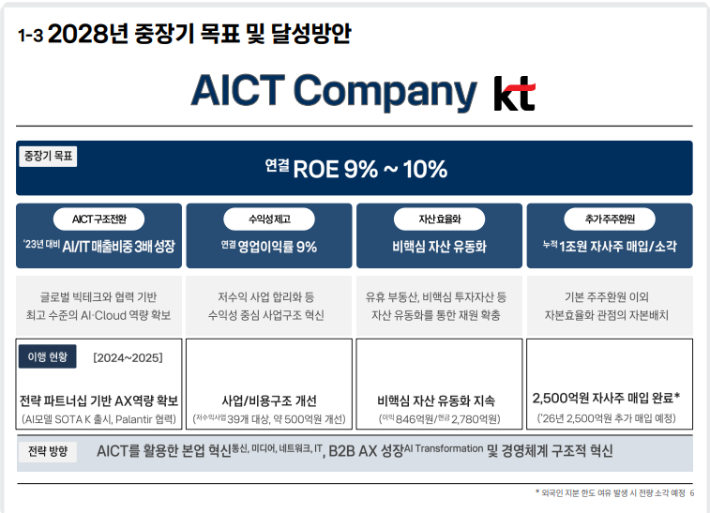 KT 2028년 중장기 목표 및 달성방안. KT 제공