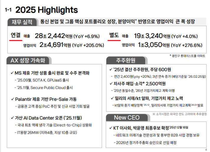 KT 2025년 실적발표. KT 제공