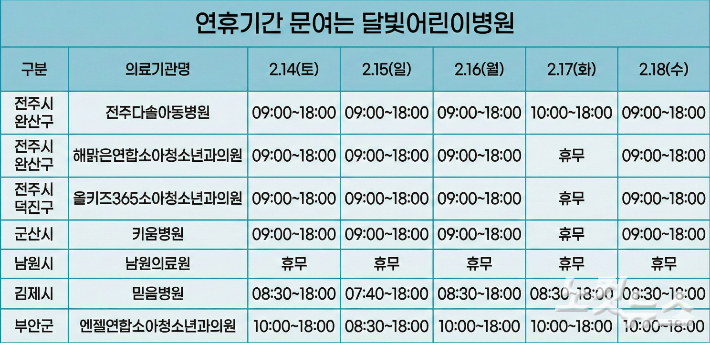 연휴기간 문 여는 전북지역 달빛어린이병원. 송승민 기자