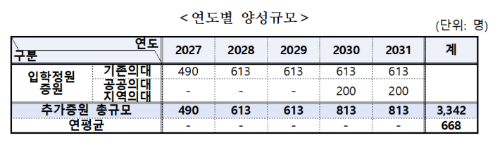 보건복지부 제공