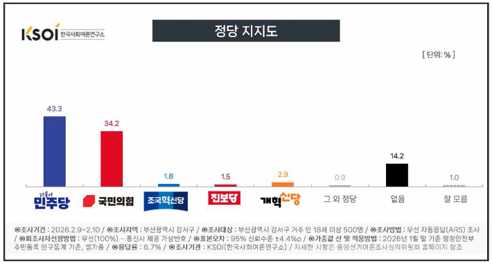 부산CBS가 여론조사 전문기관 한국사회여론연구소(KSOI)에 의뢰해 2월 9~10일 이틀간 강서구 만 18세 이상 유권자 500명을 대상으로 실시한 정당지지도 조사 결과. KSOI 제공