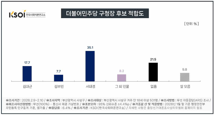부산CBS가 여론조사 전문기관 한국사회여론연구소(KSOI)에 의뢰해 2월 9~10일 이틀간 사상구 만 18세 이상 유권자 501명을 대상으로 실시한 더불어민주당 부산 사상구청장 후보 적합도 조사 결과. KSOI 제공
