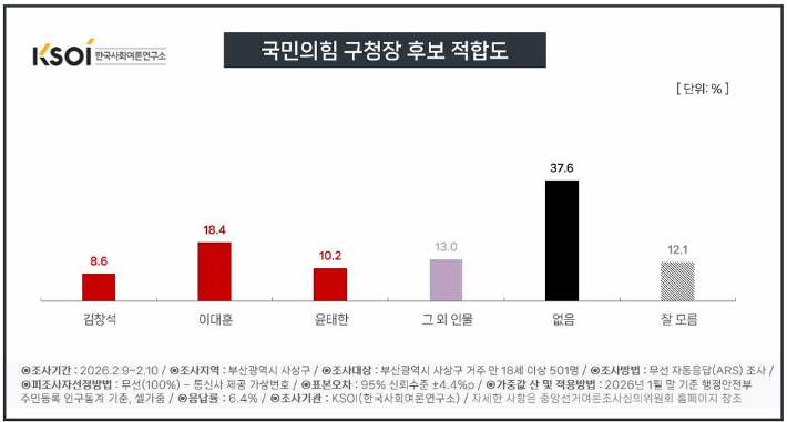 부산CBS가 여론조사 전문기관 한국사회여론연구소(KSOI)에 의뢰해 2월 9~10일 이틀간 사상구 만 18세 이상 유권자 501명을 대상으로 실시한 국민의힘 부산 사상구청장 후보 적합도 조사 결과. KSOI 제공