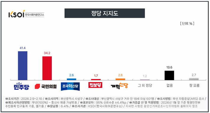 부산CBS가 여론조사 전문기관 한국사회여론연구소(KSOI)에 의뢰해 2월 9~10일 이틀간 사상구 만 18세 이상 유권자 501명을 대상으로 실시한 부산 사상구 정당 지지도. KSOI 제공