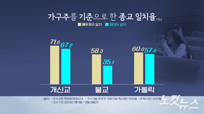 가구주를 기준으로 한 종교 일치율. 그래픽=박미진