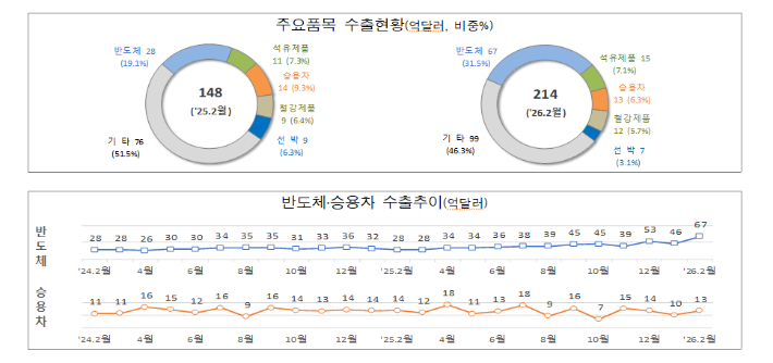 주요품목 수출 현황. 관세청 제공