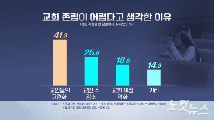 교회 존립이 어렵다고 생각한 이유. 그래픽=박미진