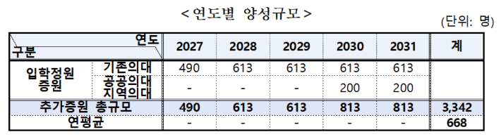보건복지부 제공