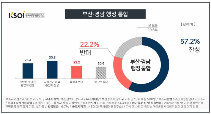 부산CBS가 여론조사 전문기관 한국사회여론연구소(KSOI)에 의뢰해 2월 9~10일 이틀간 강서구 만 18세 이상 유권자 500명을 대상으로 실시한 부산경남 행정 통합에 대한 찬반 의견 결과. KSOI 제공