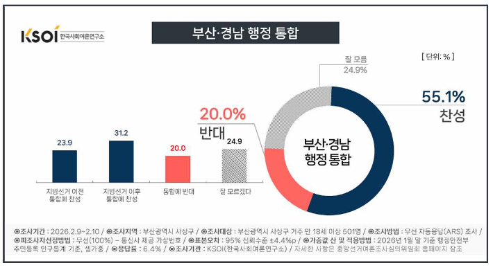 부산CBS가 여론조사 전문기관 한국사회여론연구소(KSOI)에 의뢰해 2월 9~10일 이틀간 사상구 만 18세 이상 유권자 501명을 대상으로 실시한 부산경남 행정 통합에 대한 찬반 의견 결과. KSOI 제공