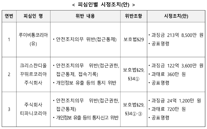 개인정보보호위원회 제공