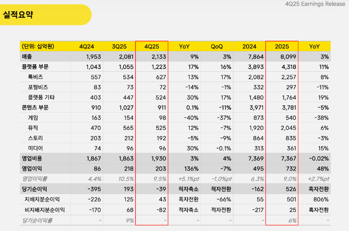 카카오 2025년 4분기 실적 요약. 카카오 제공 