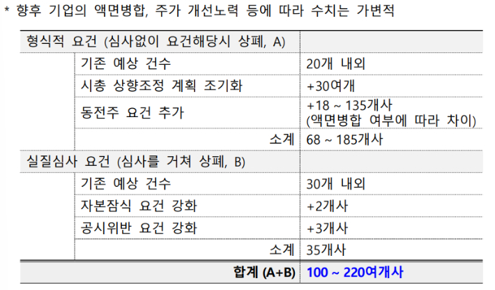 현 시점 4대 상장폐지 요건 강화했을 경우 한국거래소의 시뮬레이션 결과. 금융위 제공