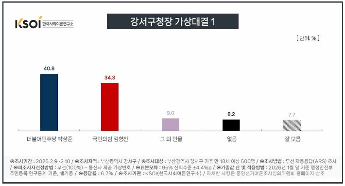 부산CBS가 여론조사 전문기관 한국사회여론연구소(KSOI)에 의뢰해 2월 9~10일 이틀간 강서구 만 18세 이상 유권자 500명을 대상으로 실시한 부산 강서구청장 가상대결 조사 결과. KSOI 제공
