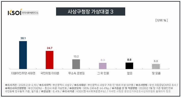 부산CBS가 여론조사 전문기관 한국사회여론연구소(KSOI)에 의뢰해 2월 9~10일 이틀간 사상구 만 18세 이상 유권자 501명을 대상으로 실시한 부산 사상구청장 가상대결 조사 결과. KSOI 제공