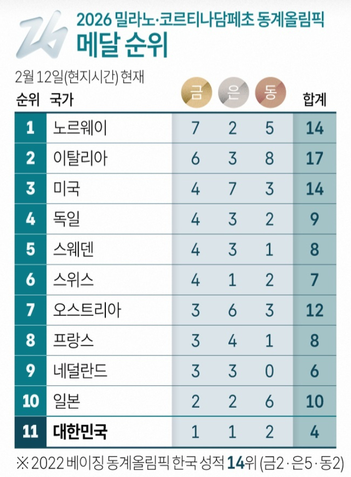 2026 밀라노·코르티나담페초 올림픽 국가별 메달 순위. 연합뉴스