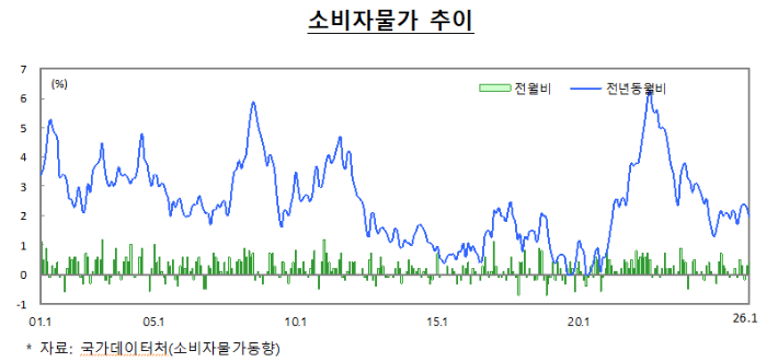 소비자물가 추이. 재정경제부 제공