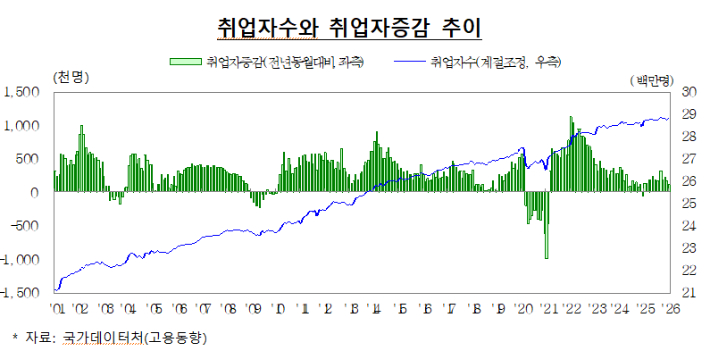 취업자수와 취업자증감 추이. 재정경제부 제공