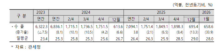 수출 추이. 재정경제부 제공