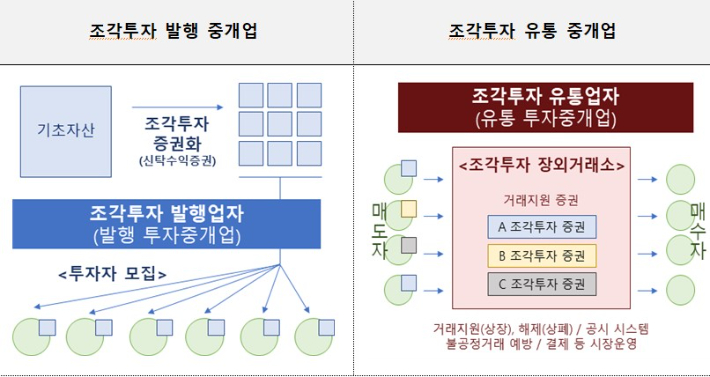 조각투자 발행·유통 중개업 개요. 부산시 제공