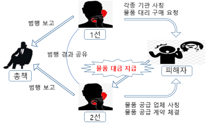 홍후이 그룹 범행 수법. 부산지검 제공