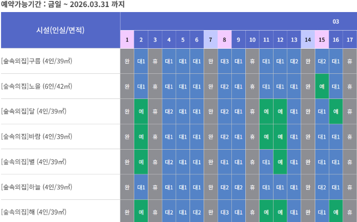 한 자연휴양림의 3월 예약 현황. 예약이 가득차 있으며 대부분의 호실에 대기자가 있다. '숲나들e' 캡처